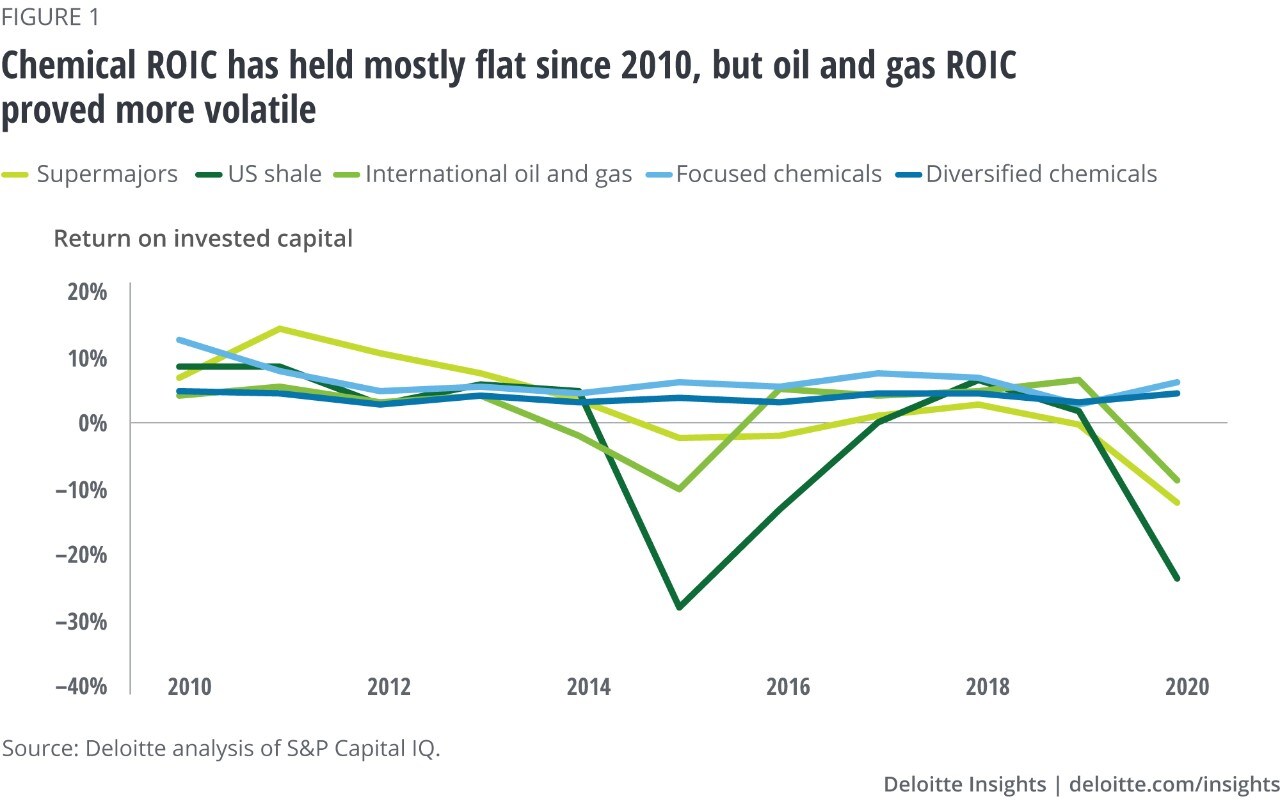 Figure 1: Chemical ROIC has held mostly flat since 2010, but oil and gas ROIC proved more volatile