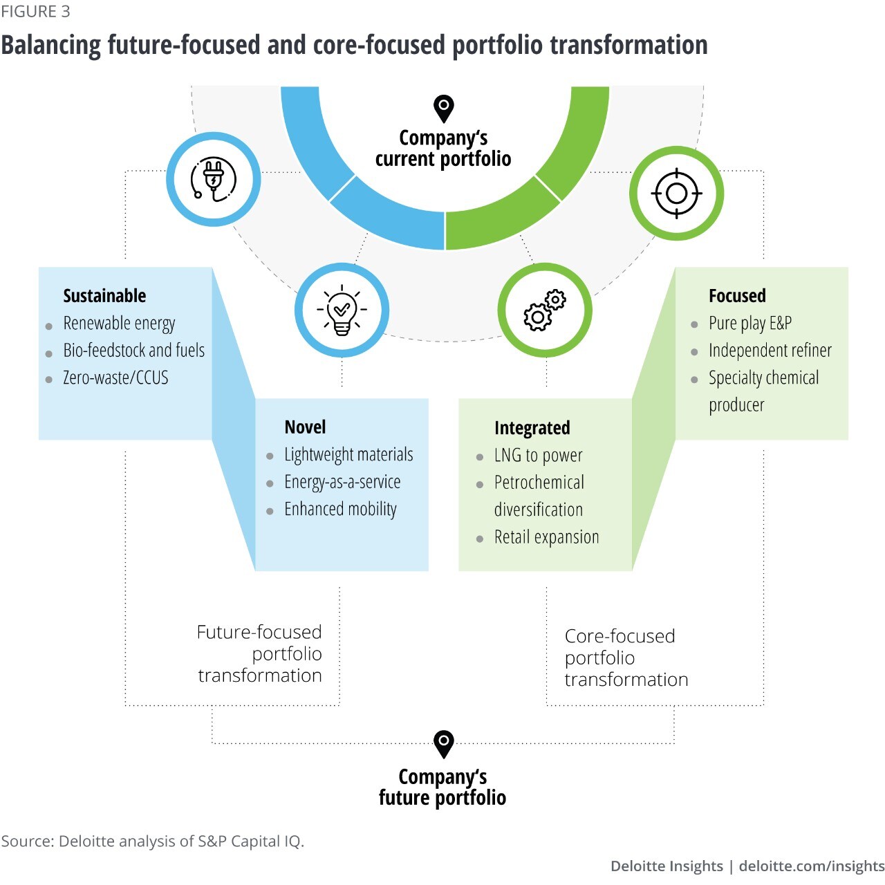 Figure 3: Balancing future-focused and core-focused portfolio transformation