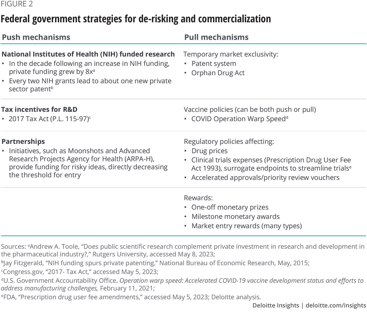 Figure 2: Federal government strategies for de-risking and commercialization