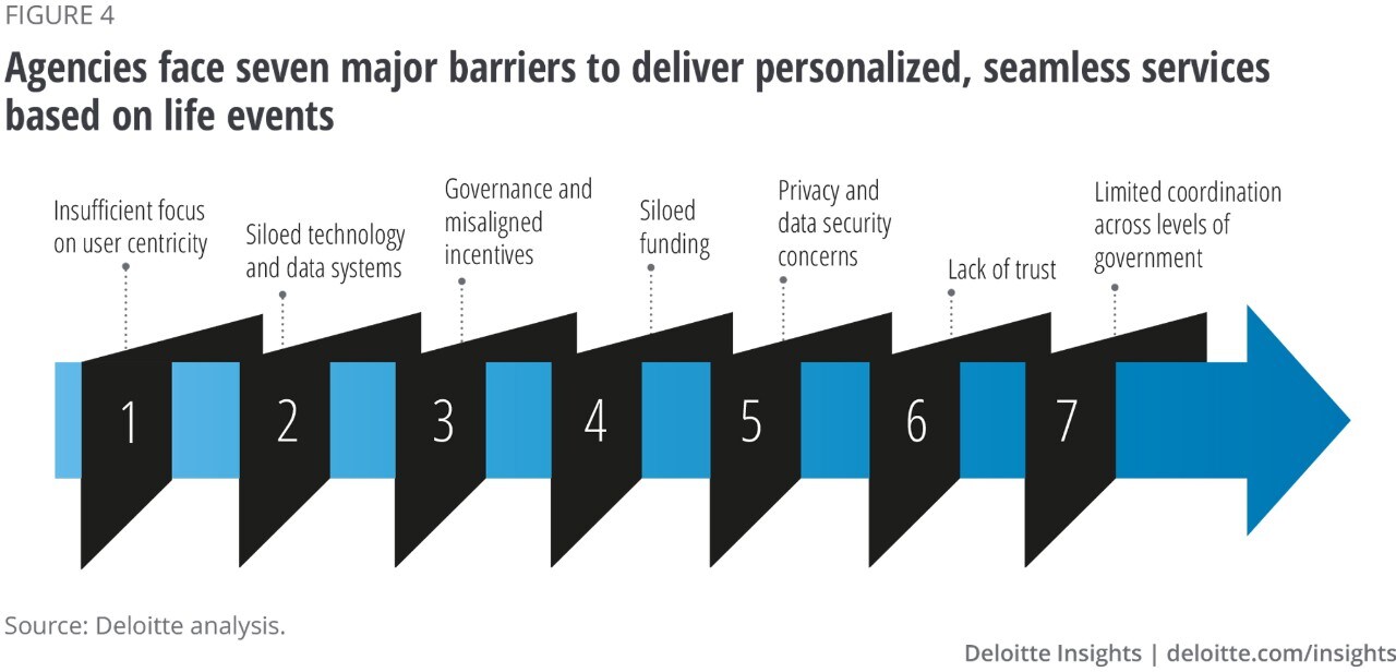 Figure 4: Agencies face seven common barriers to delivering personalized, seamless services based on life events: