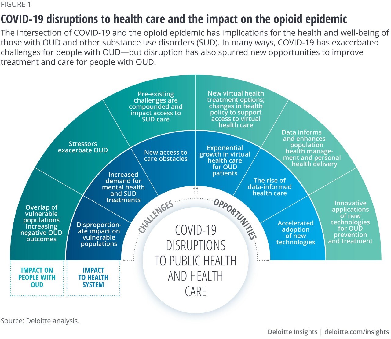 COVID-19 disruptions to the health care system and impact on the opioid epidemic