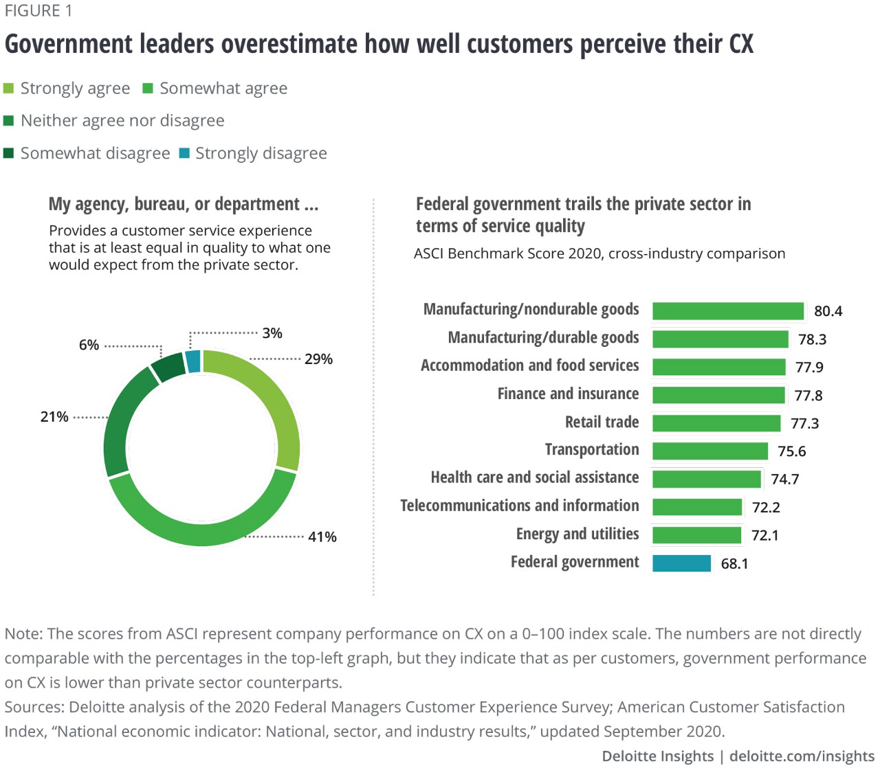 Figure 1. Government leaders overestimate how well customers perceive their CX