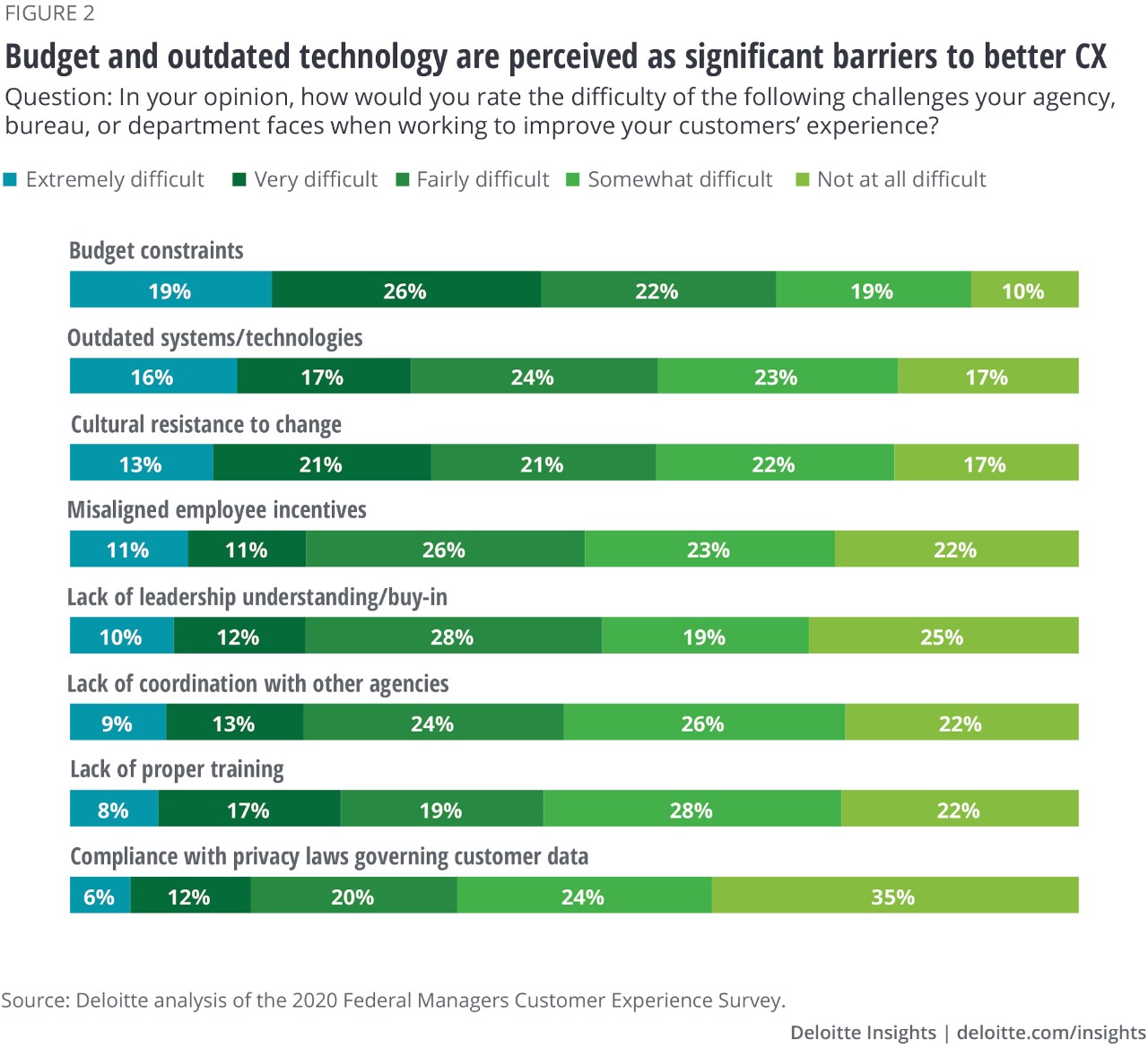 Figure 2. Budget and outdated technology are perceived as significant barriers to better CX