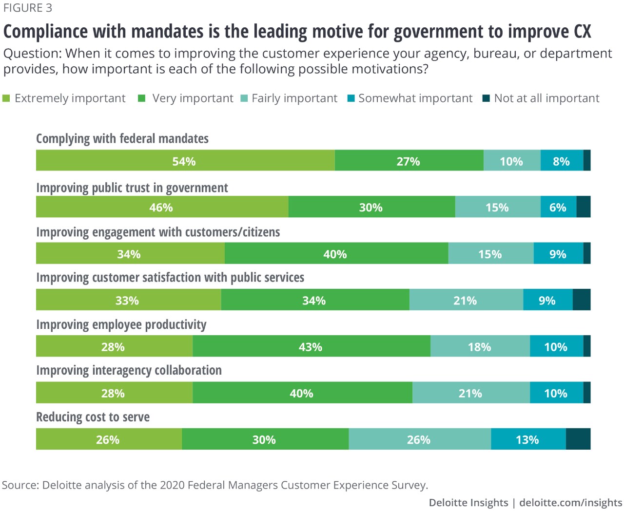 Figure 3. Compliance with mandates is the leading motive for government to improve CX