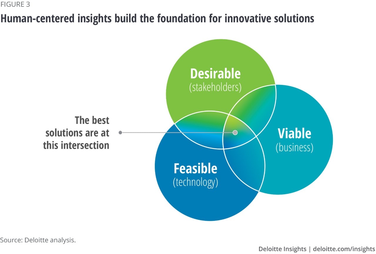 Figure 3. Human-centered insights build the foundation for innovative solutions
