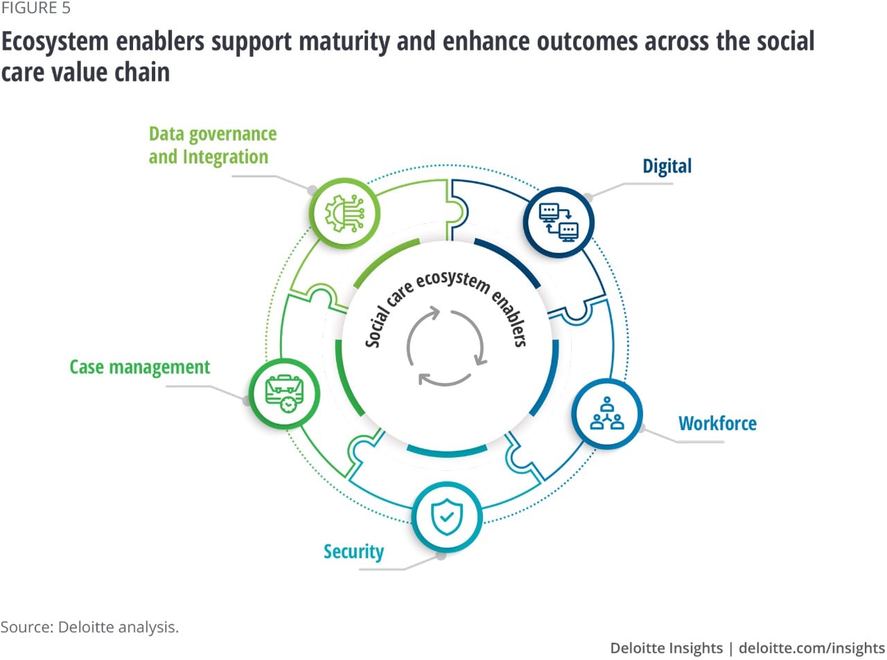 Figure 5. Ecosystem enablers support maturity and enhance outcomes across the social care value chain