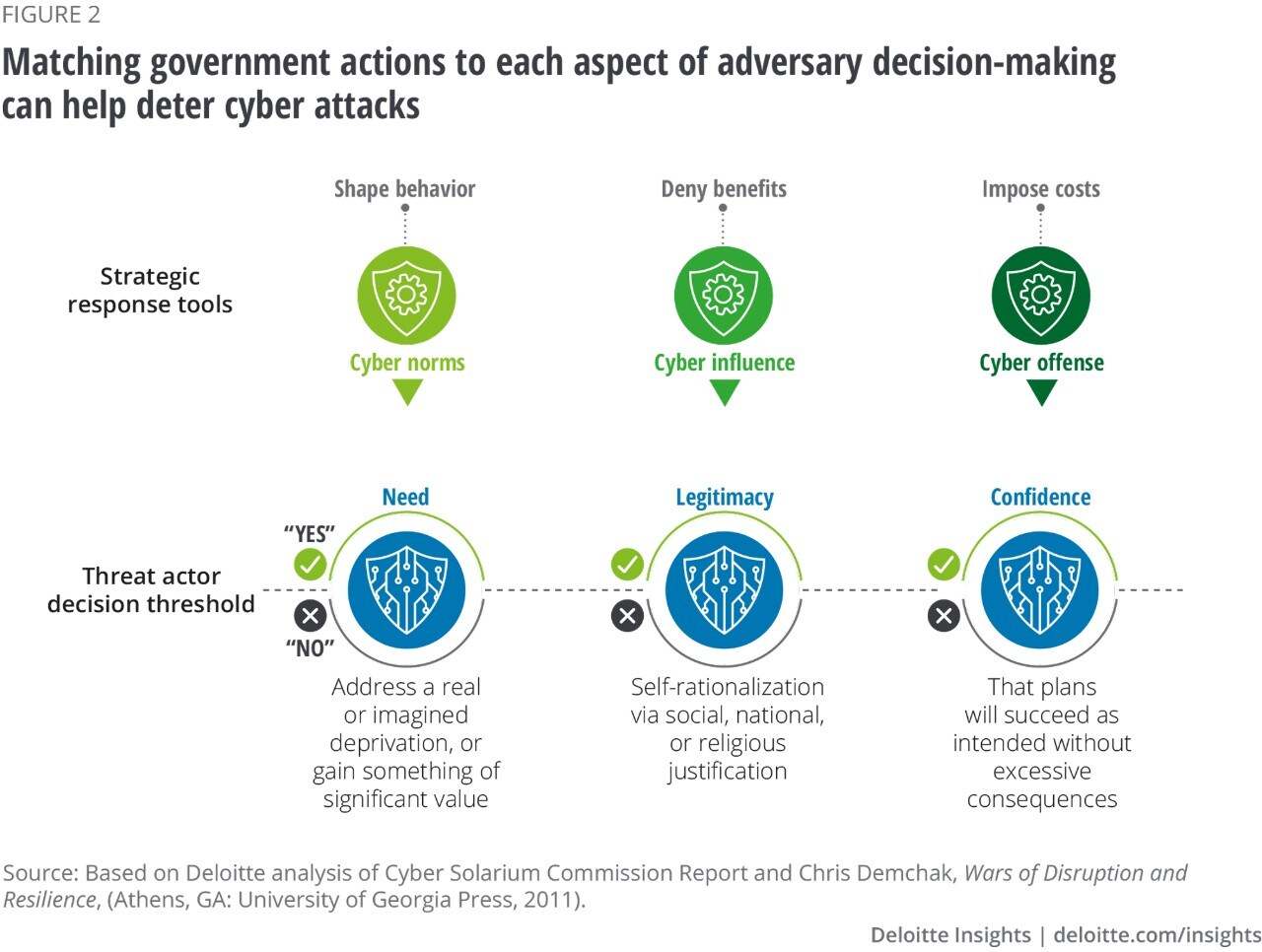 Adversary-focused cybersecurity | Deloitte Insights