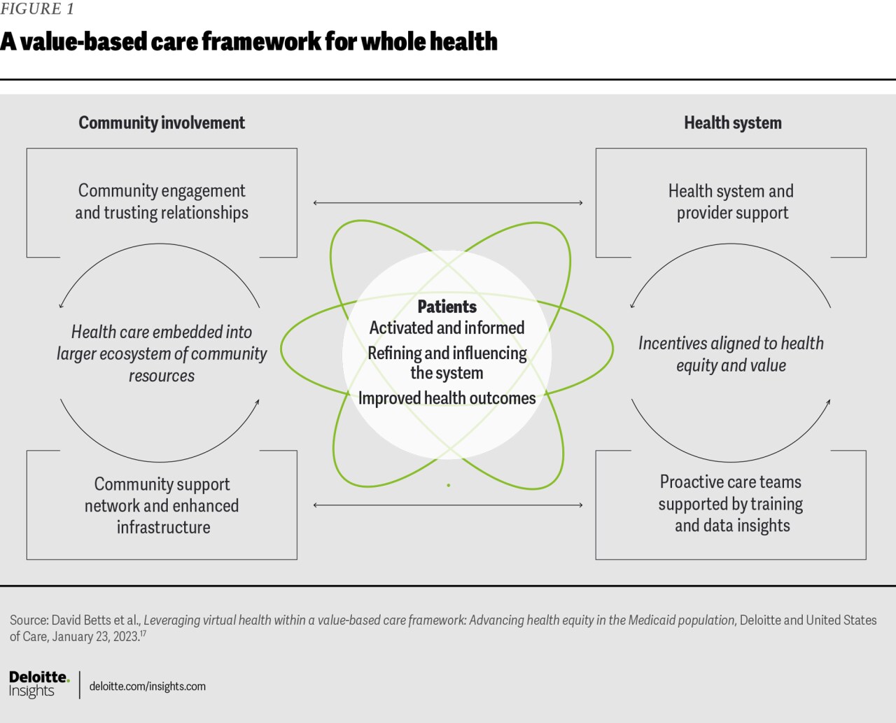 Figure 2. Exhibit 2—A value-based care framework for whole health