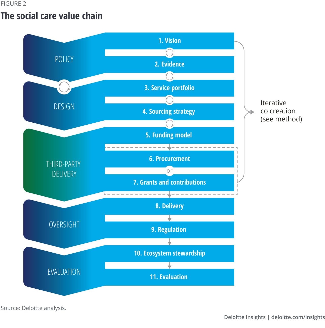 Figure 2. Social care value chain