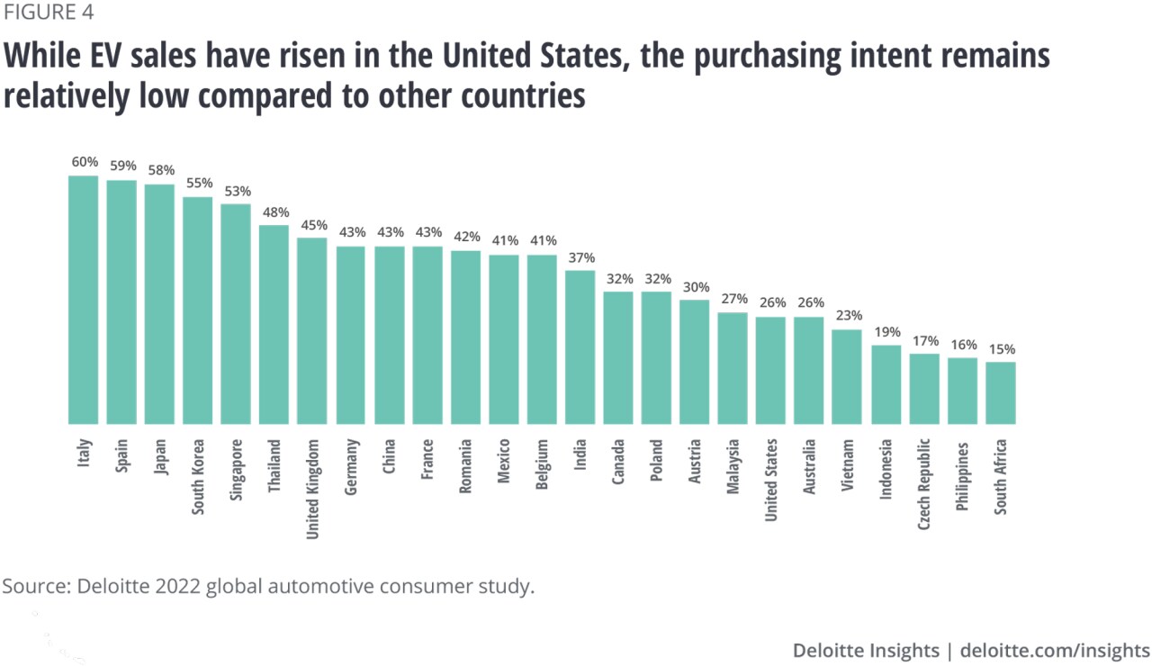 Figure 4. While EV sales have risen in the United States, the purchasing intent remains relatively low compared to other countries