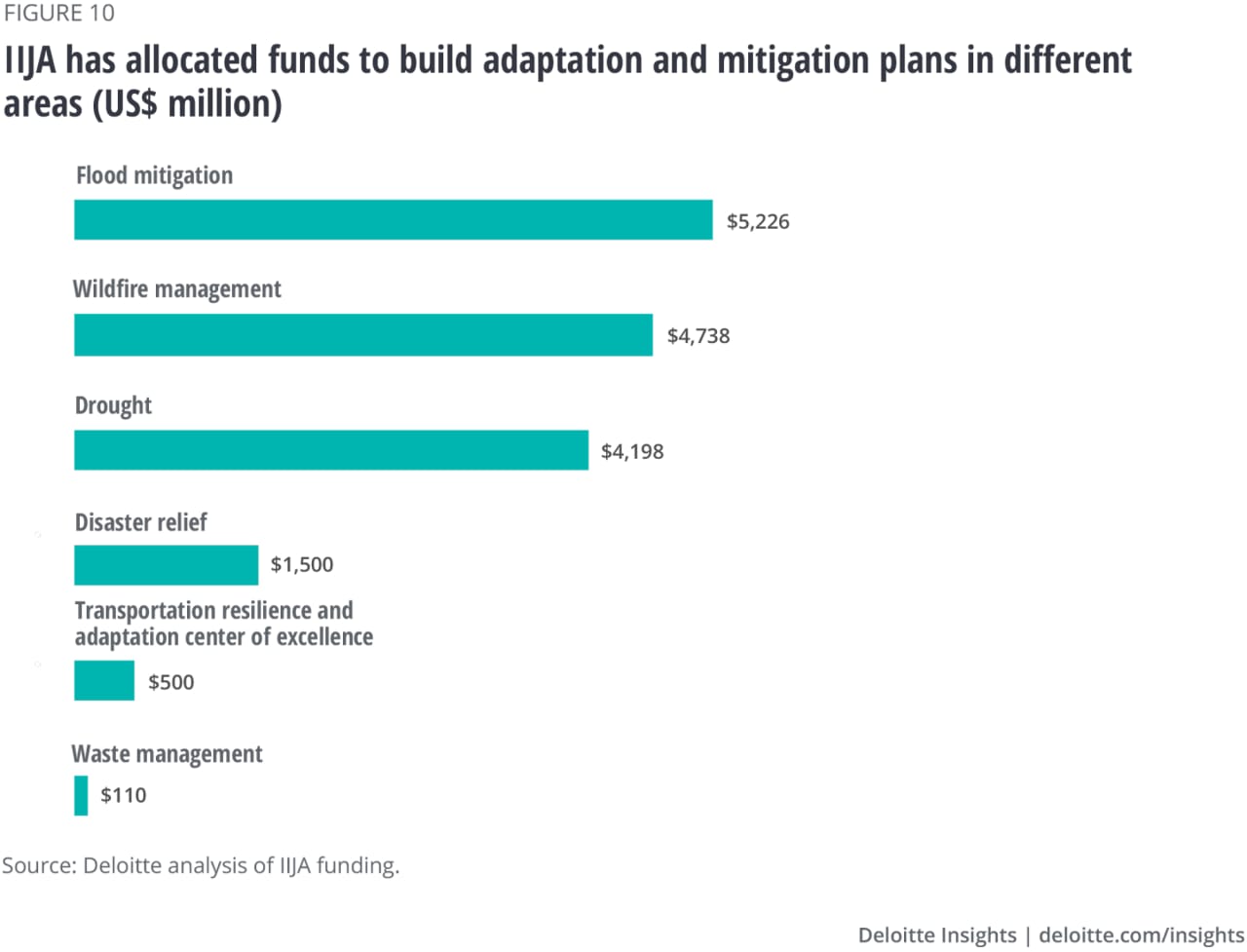 Figure 10. IIJA funding for adaptation and mitigation (in US$B)