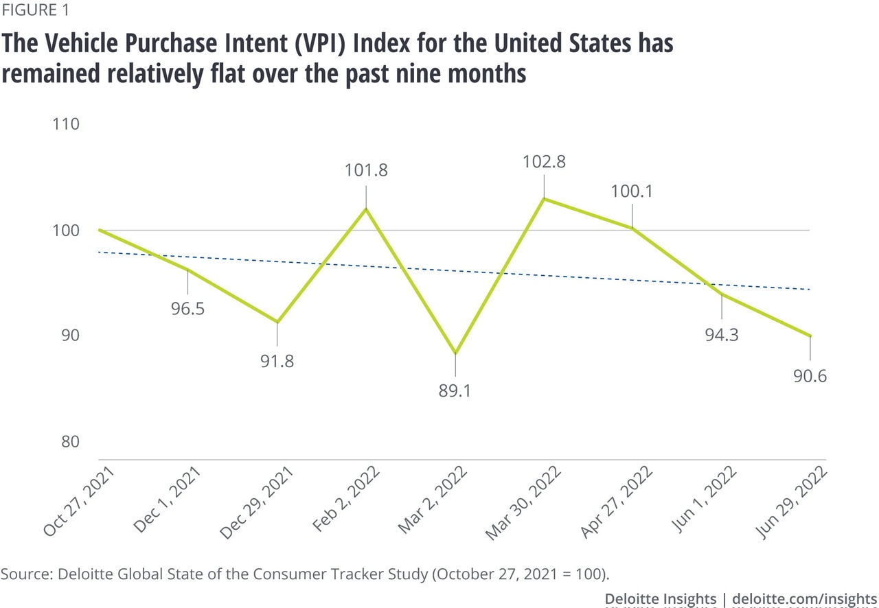 Figure 1: Vehicle Purchase Intent (VPI) Index