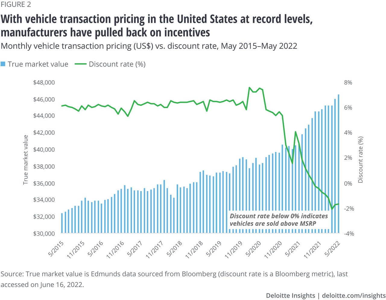 Figure 2: Vehicle transaction pricing (US$) vs. discount rate, monthly, May 2015- May 2022