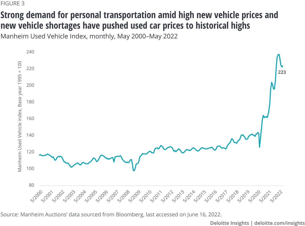 Figure 3: Manheim used vehicle index, monthly, May 2000- May 2022