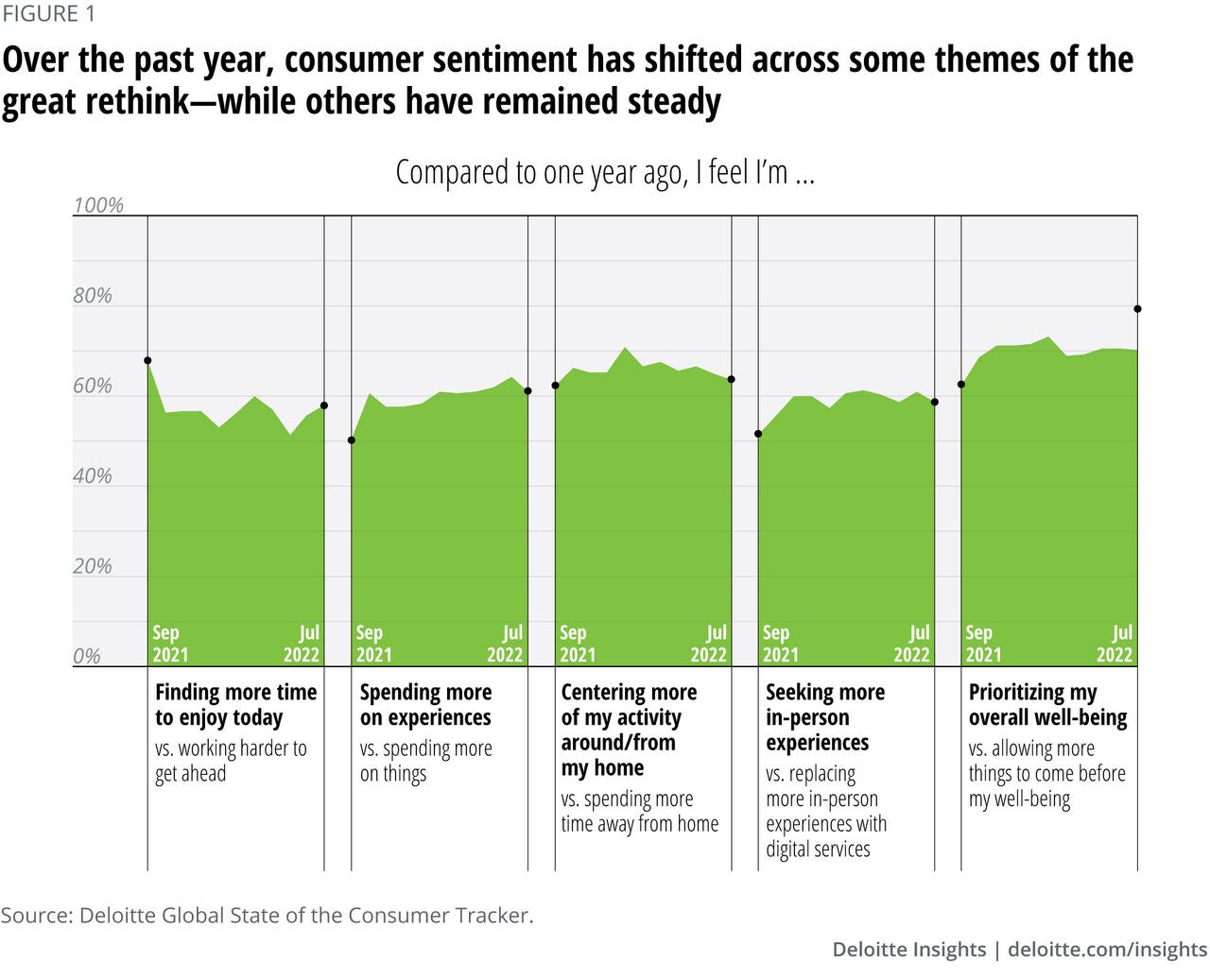 Figure 1. Consumer sentiment around the great rethink has changed over the last year