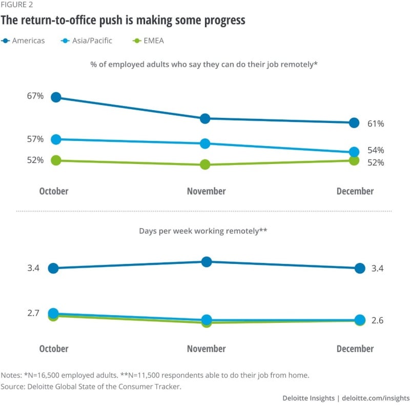 Remote work ticked up in January and could signal the future of WFH