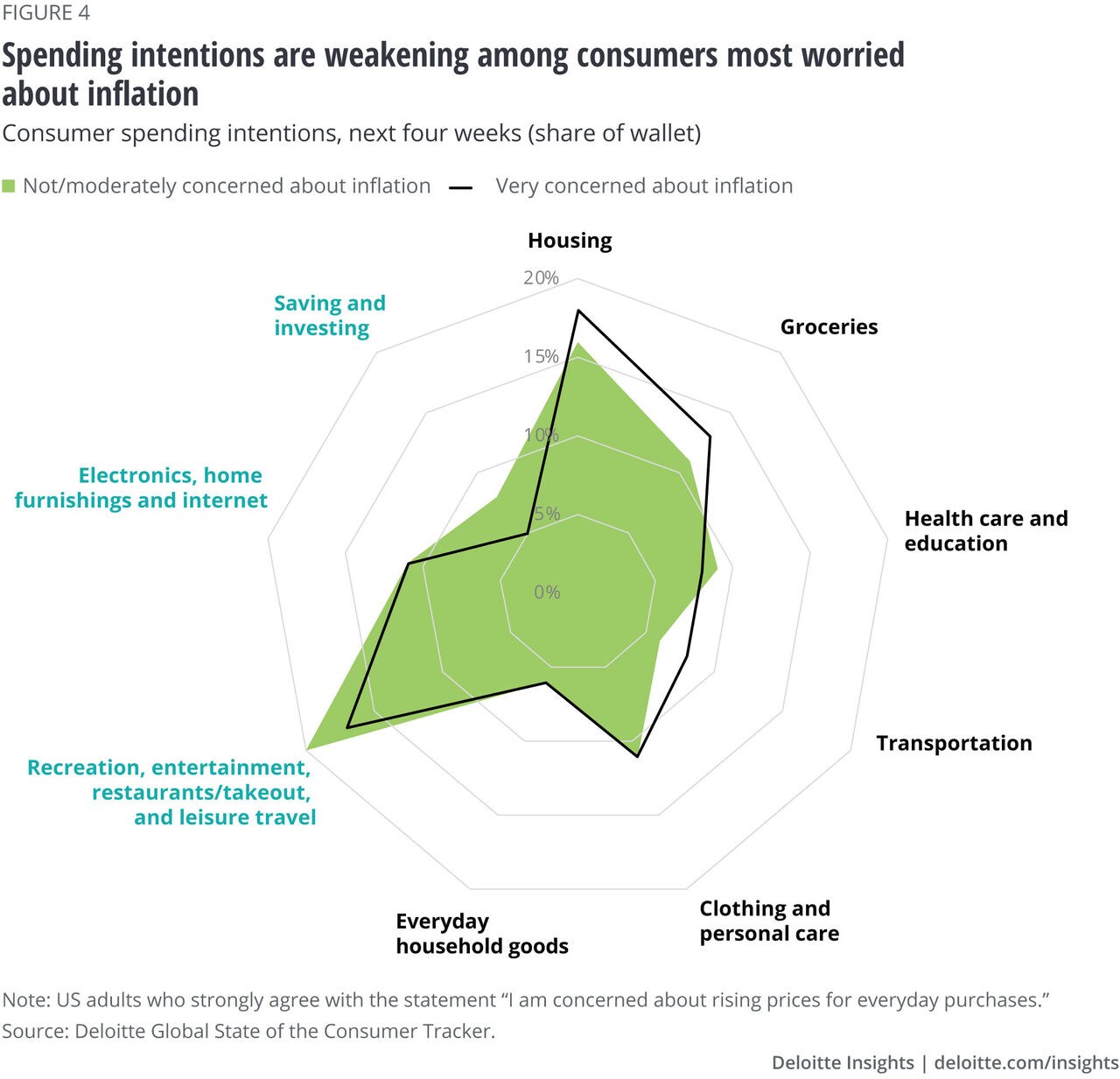 Figure 4. Spending intentions are weakening among consumers most worried about inflation