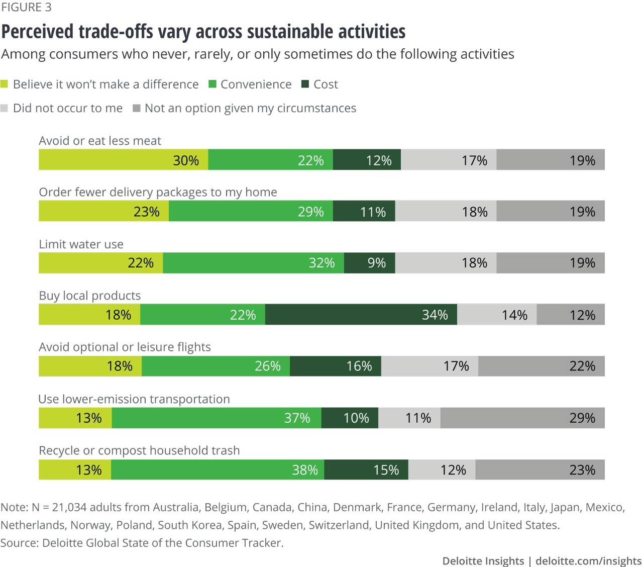 Figure 3. Perceived trade-offs vary across sustainable activities