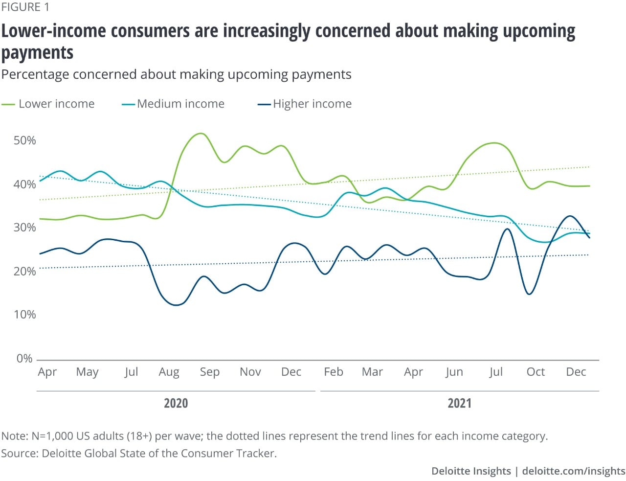 Figure 1. Percentage concerned about making upcoming payments