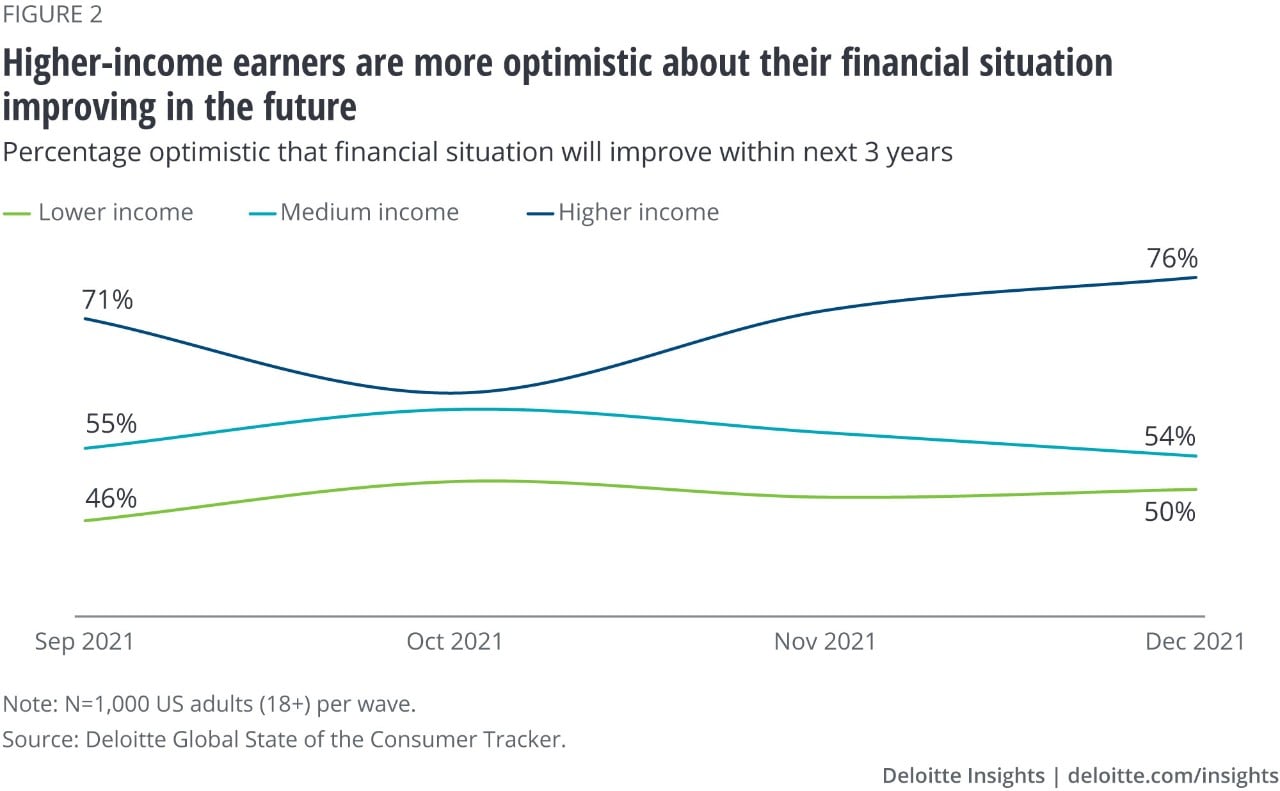 Figure 2. Higher-income earners are more optimistic about their financial situation improving in the future
