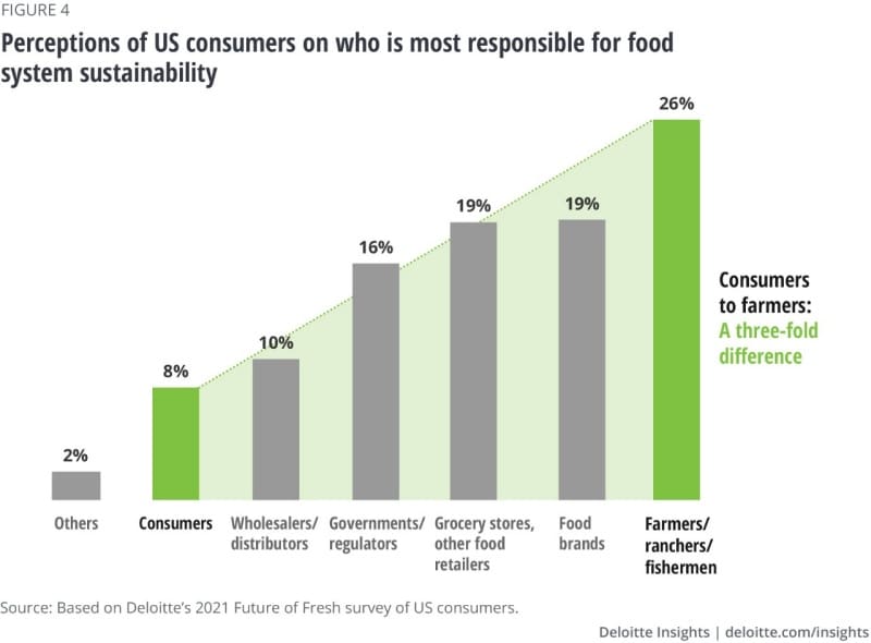 https://www2.deloitte.com/us/en/insights/industry/retail-distribution/future-of-fresh-food-sales/future-of-food-survey/_jcr_content/root/responsivegrid_380572564/aside1/aside-parsys/advanced_image.coreimg.95.800.jpeg/1686454386233/us164844-figure4.jpeg