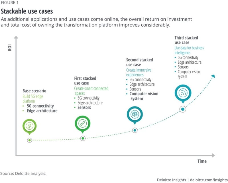 6. Increasing Investment in Digital Transformation and Hybrid Business Models