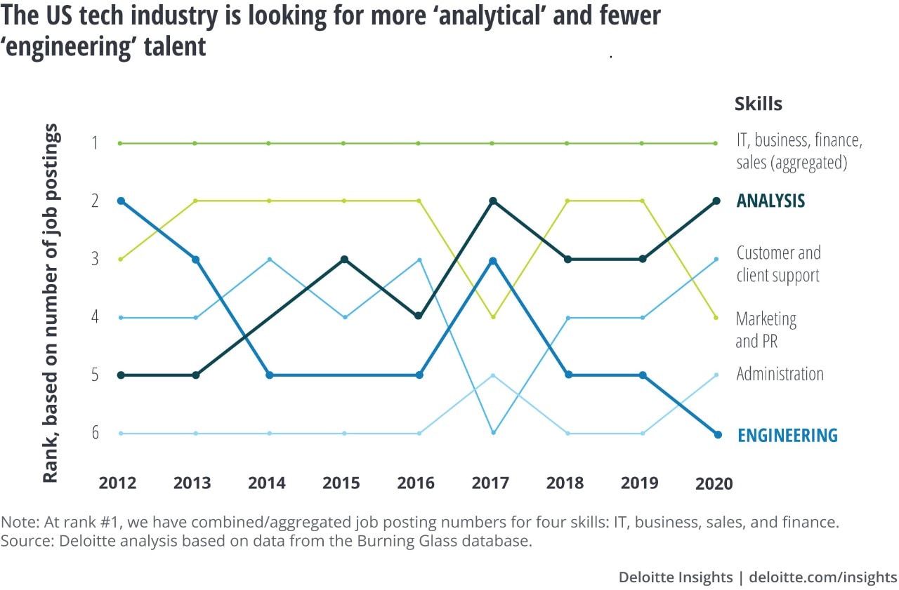 Data analytics skills shortage in tech | Deloitte Insights