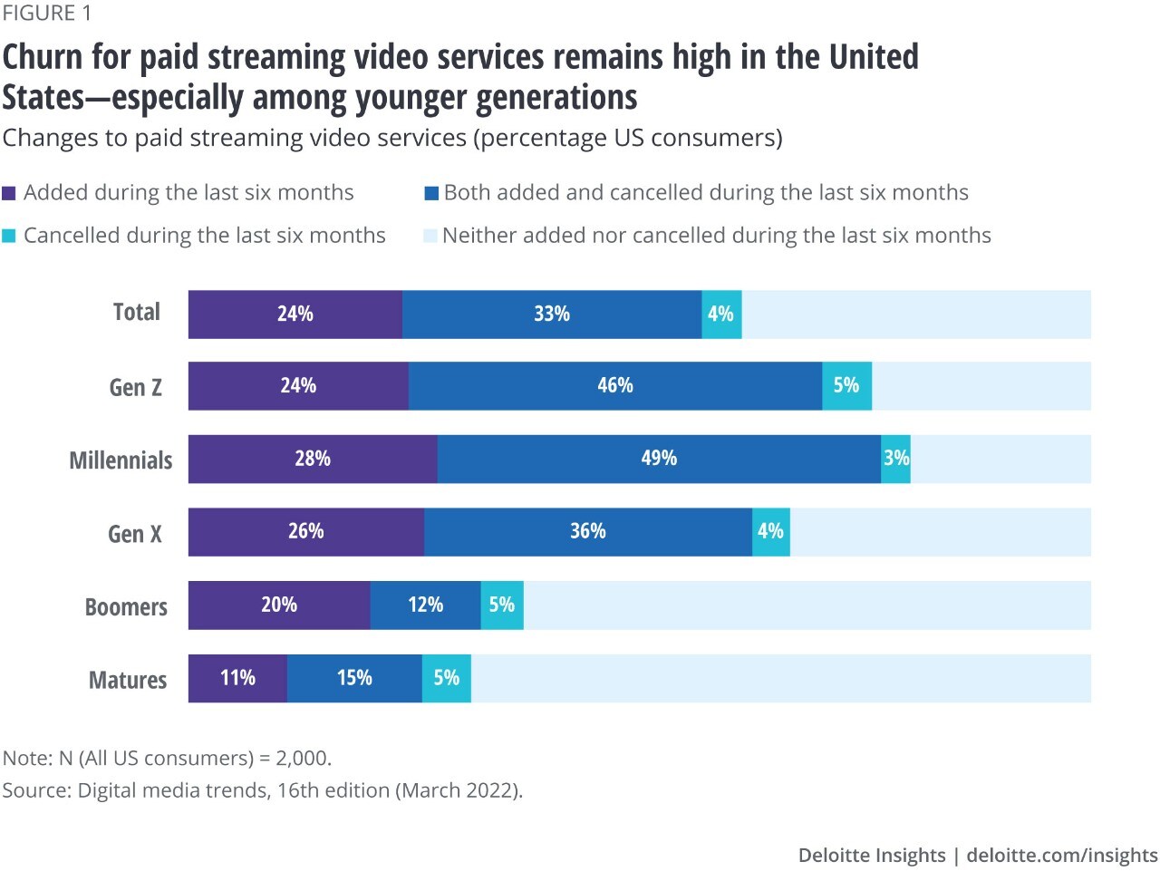 Figure 1. Churn for paid video streaming services remains high in the US—especially among younger generations