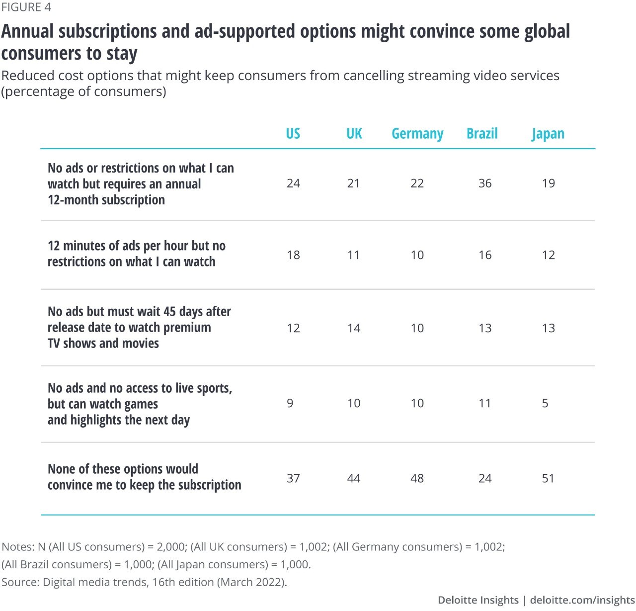 Figure 4. A lower-cost annual subscription or ad-supported option might convince some global subscribers to stay