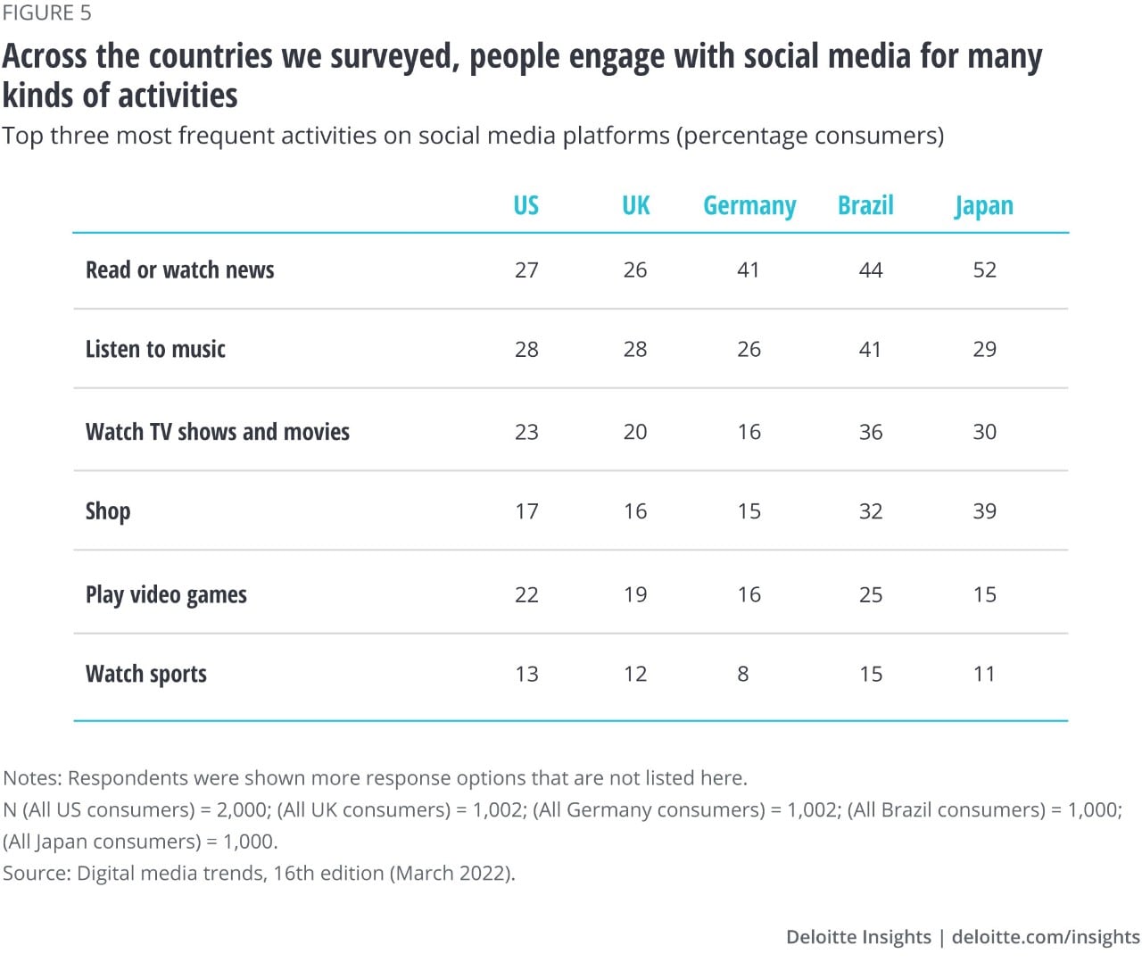 Figure 5. Across the countries we surveyed, people engage with social media for many kinds of info and entertainment