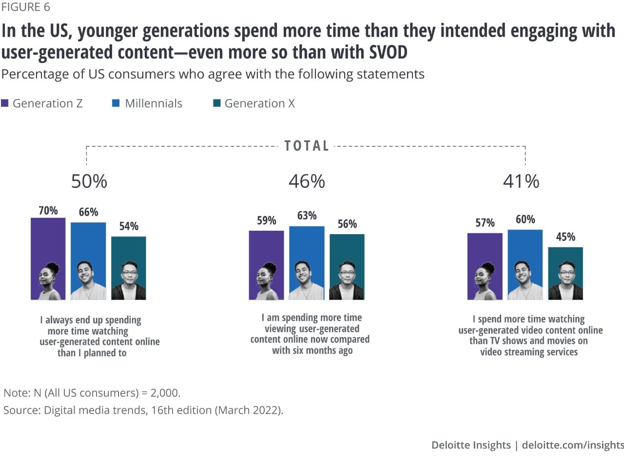 Figure 6. In the US, younger generations spend more time than they intended engaging with user-generated content—even more so than with SVOD
