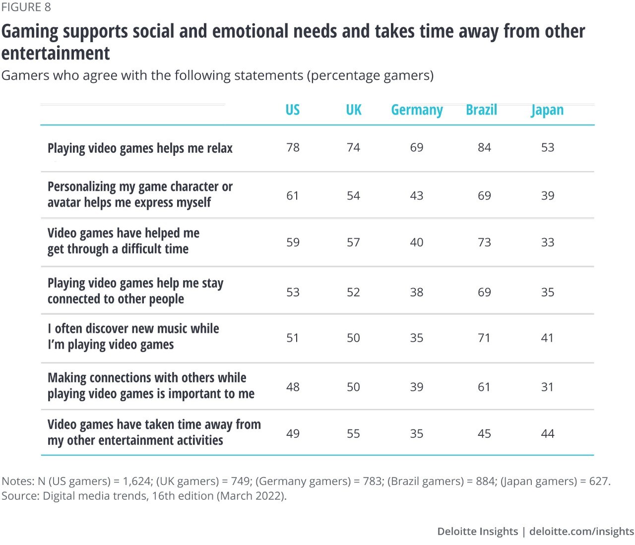 Figure 8. Gaming supports social and emotional needs, and takes time away from other entertainment
