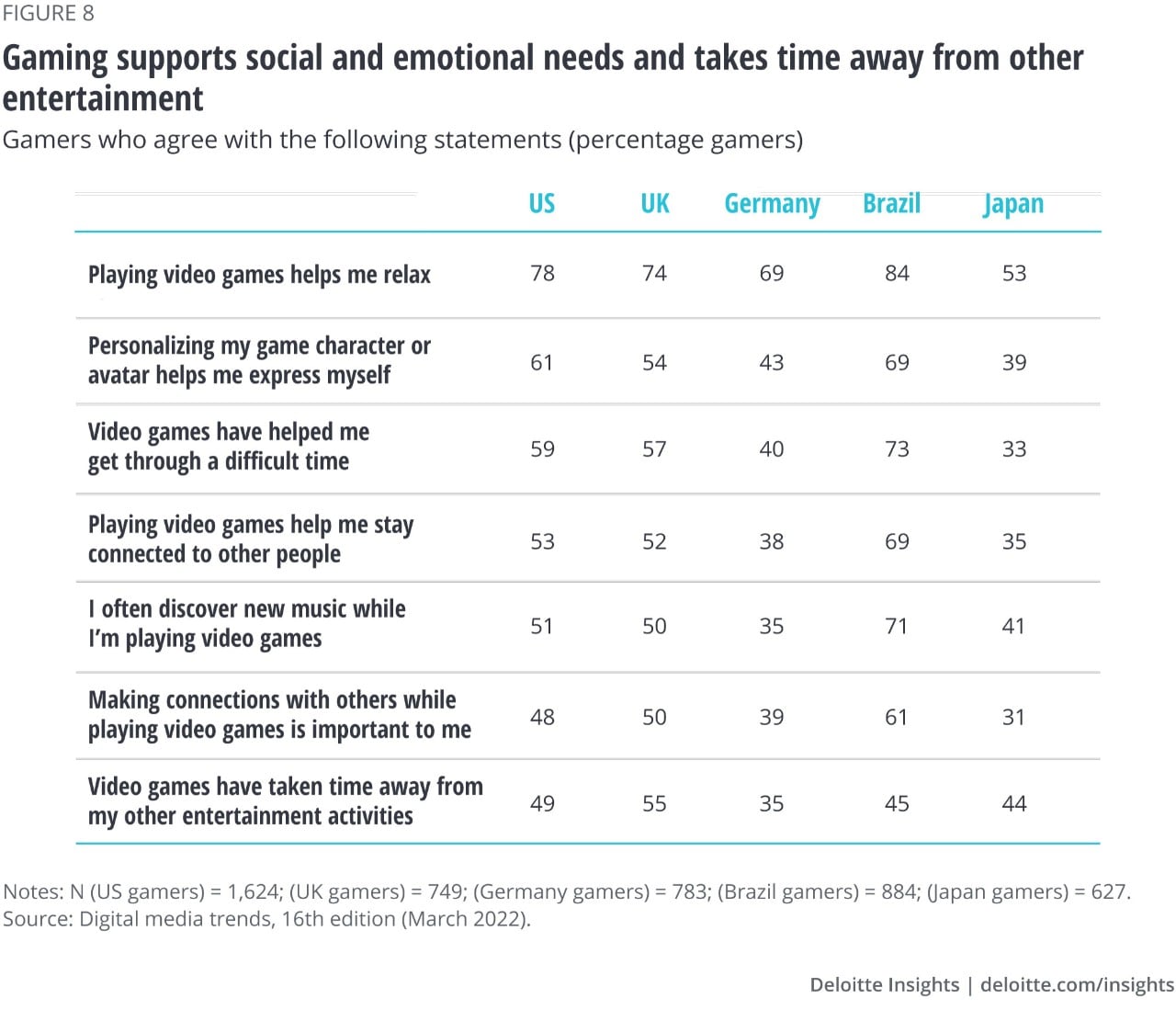 Figure 8. Gaming supports social and emotional needs, and takes time away from other entertainment