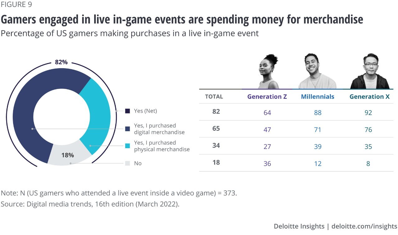 Figure 9. Younger generations who attend in-game events are purchasing virtual and physical goods
