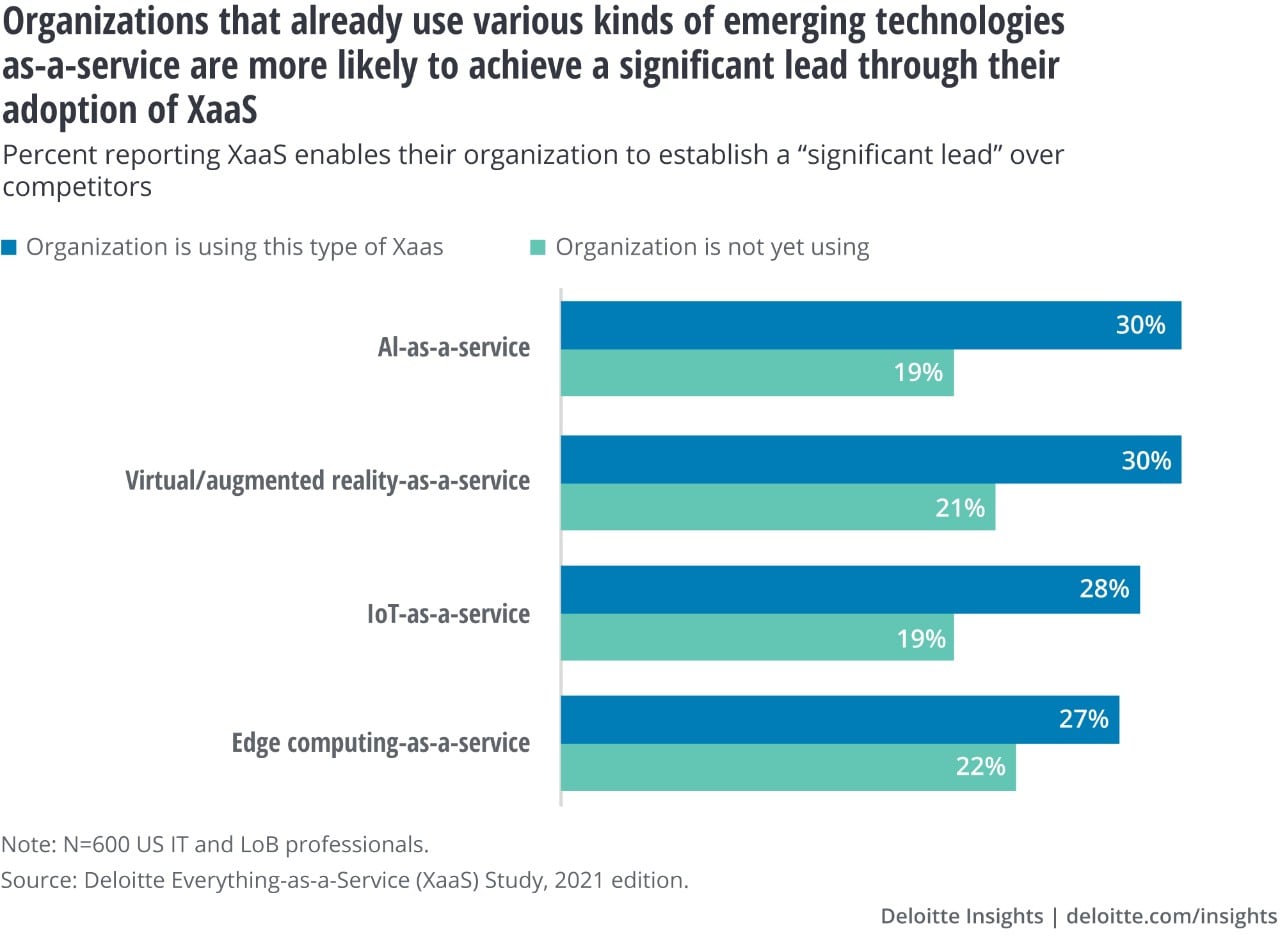 Organizations that already use various kinds of advanced or emerging technologies as-a-service are more likely to achieve a significant lead through their adoption of XaaS