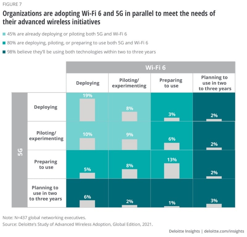 Deloitte: 5G and Wi-Fi 6 Deployments