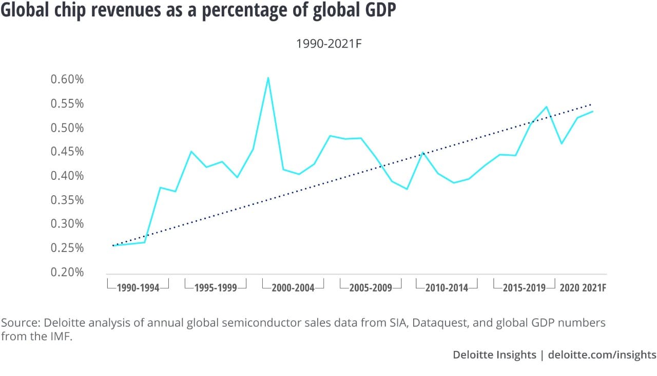 Chips are now twice as critical to the global economy as they were in 1990