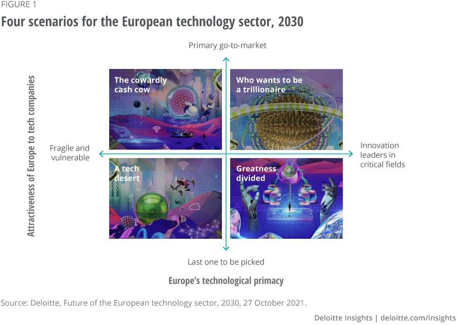 Figure 1. Four scenarios for the European Technology Sector, 2030