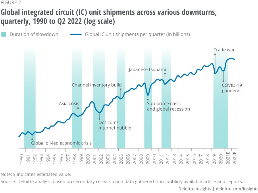 Figure 2. Global integrated circuit (IC) unit shipments across various downturns, quarterly, 1990 to Q2 2022 (log scale)