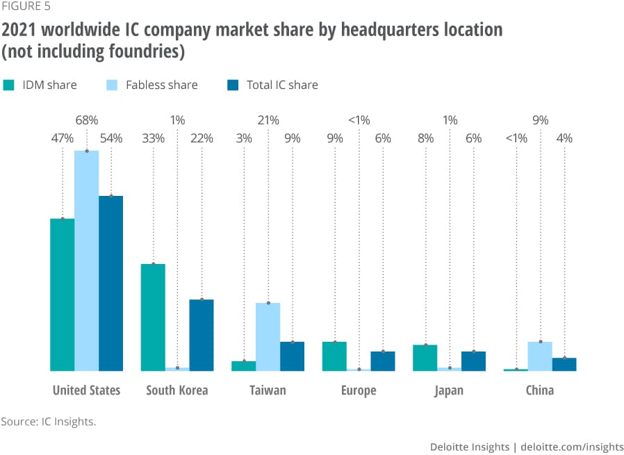 Figure 5. 2021 worldwide IC company market share by headquarters location