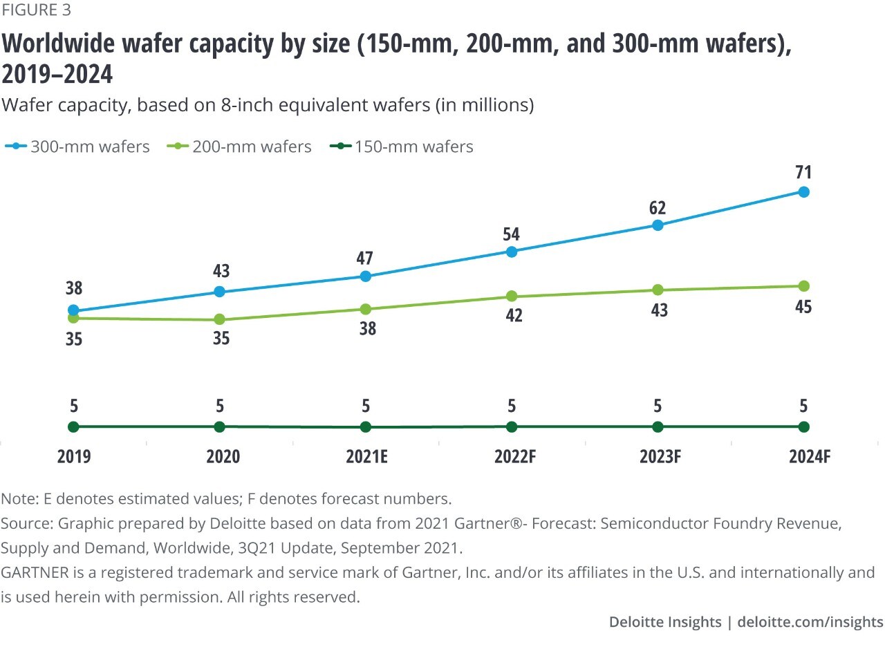 Figure 3. Wafer capacity, worldwide, by wafer size (150mm, 200mm, and 300mm wafers), 2019–2024
