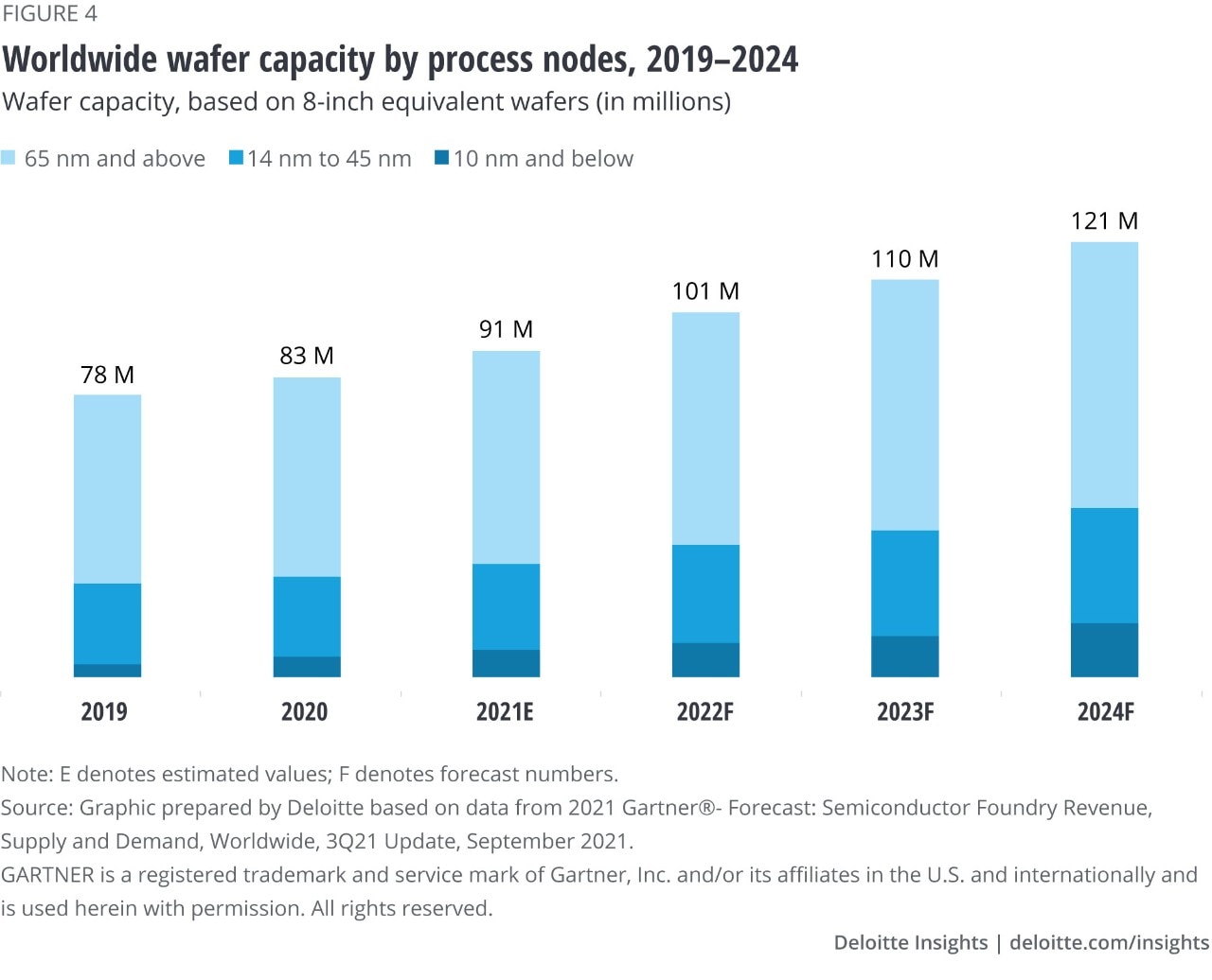 Figure 4. Wafer capacity, worldwide, by process nodes, 2019-2024