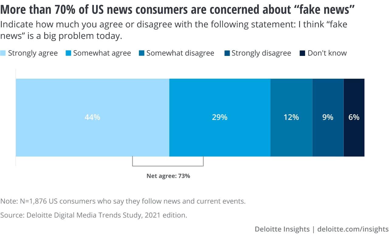 More than 70% of US news consumers are concerned about “fake news”