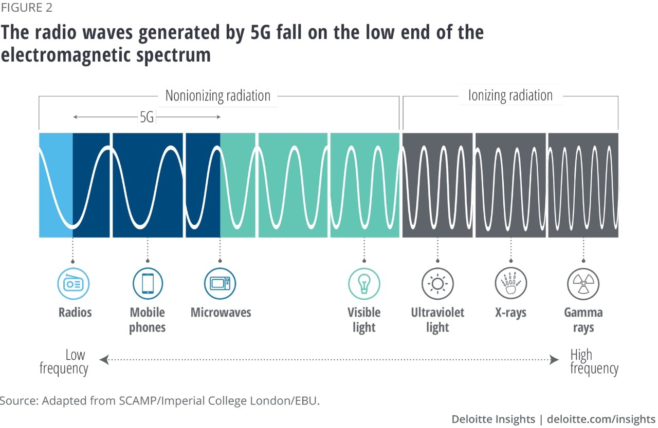 5g health risks debunked Deloitte Insights