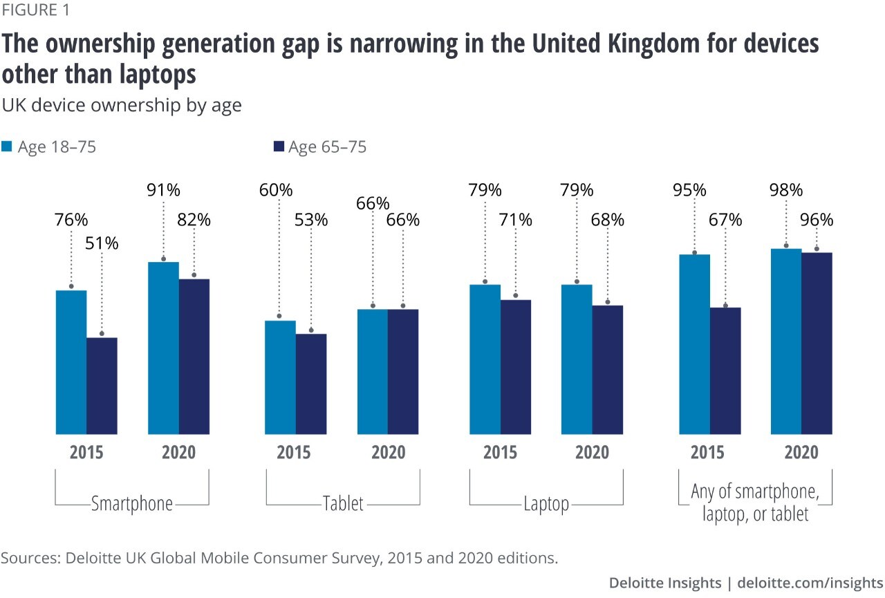 The ownership generation gap is narrowing in the United Kingdom for devices other than laptops