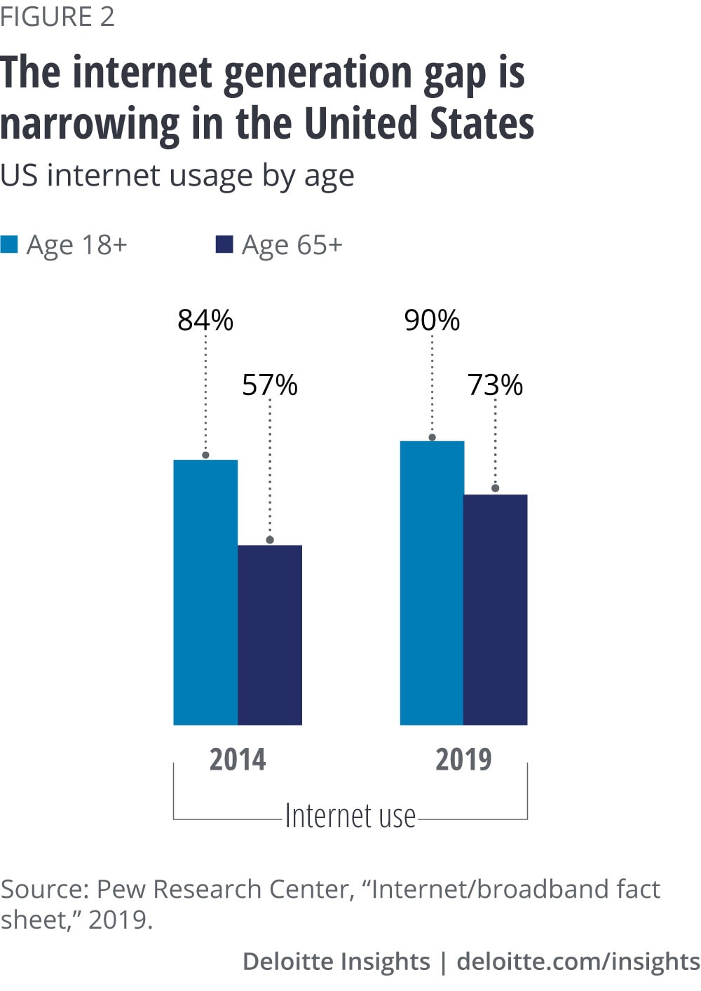 The internet generation gap is narrowing in the United States