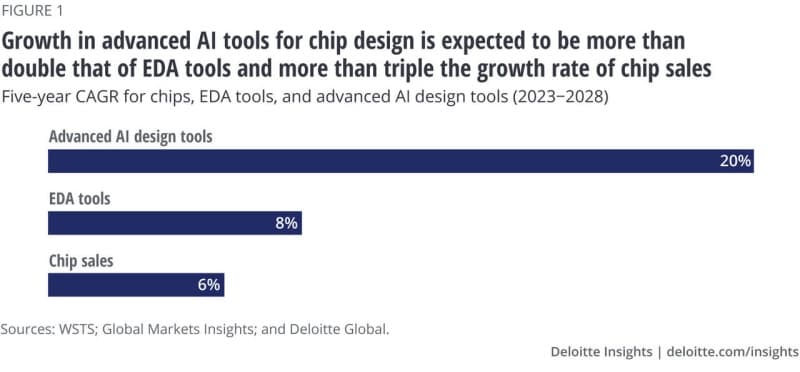 Global chip industry to invest more than $500 billion over next two years