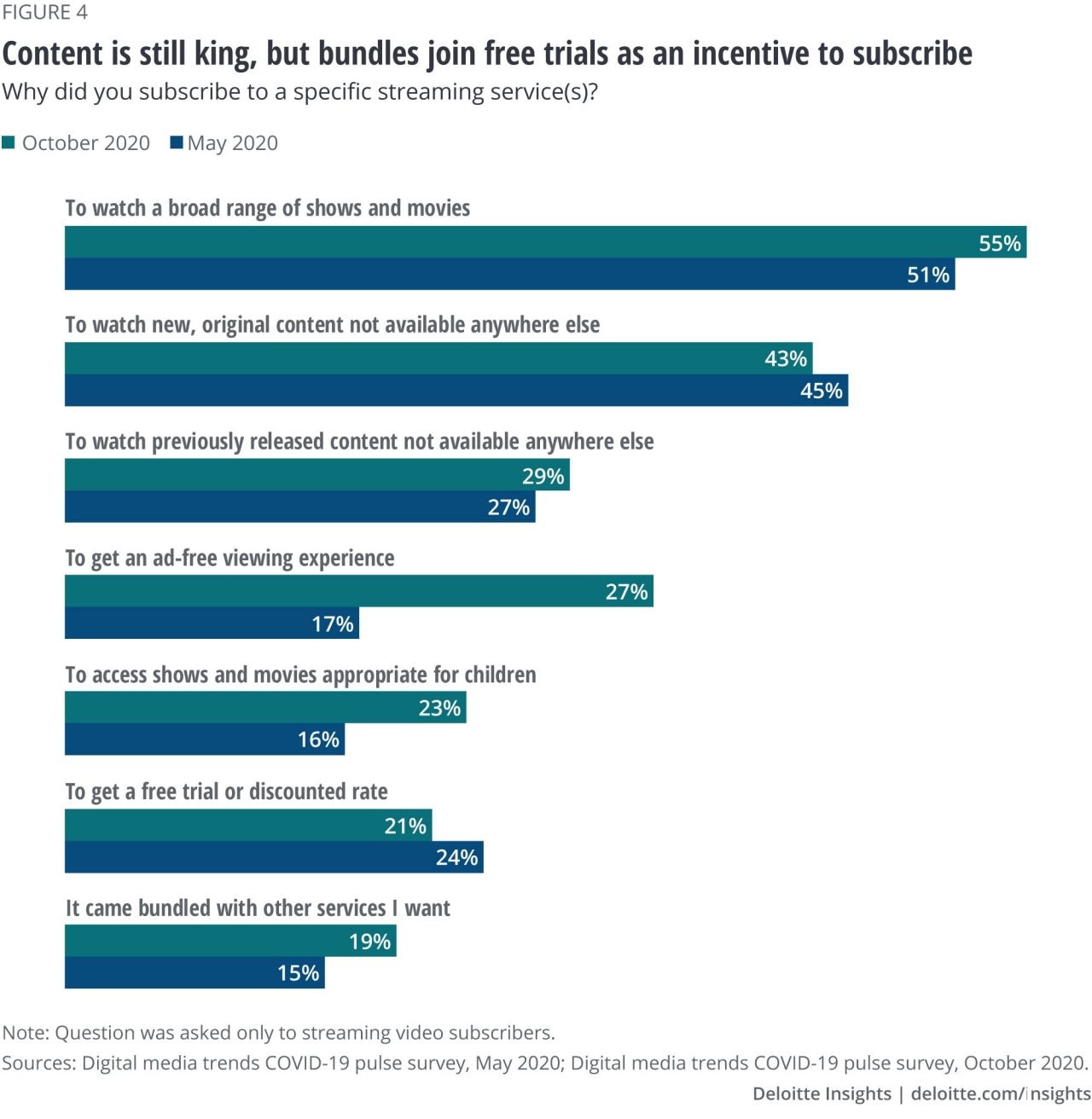Figure 4. Content is still king, but bundles join free trials as an incentive to subscribe