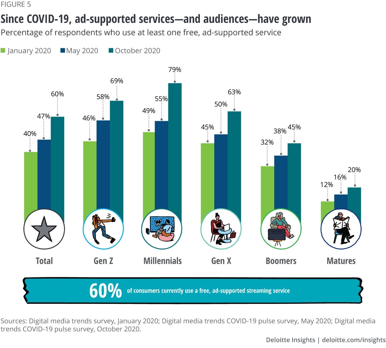 Figure 5. Since COVID-19, ad-supported services—and audiences—have grown