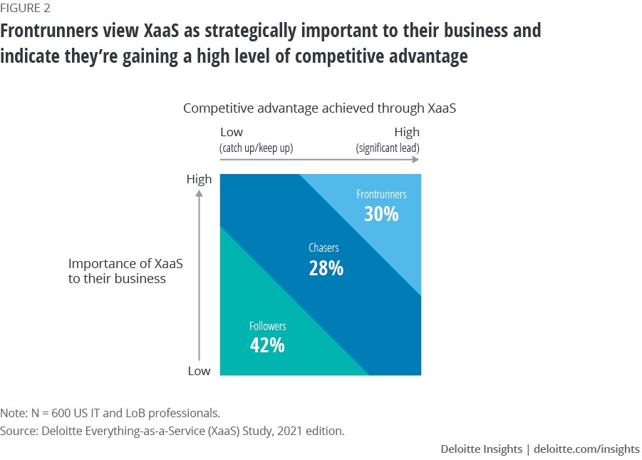 Figure 2. Frontrunners view XaaS as strategically important to their business and indicate they’re gaining a high level of competitive advantage